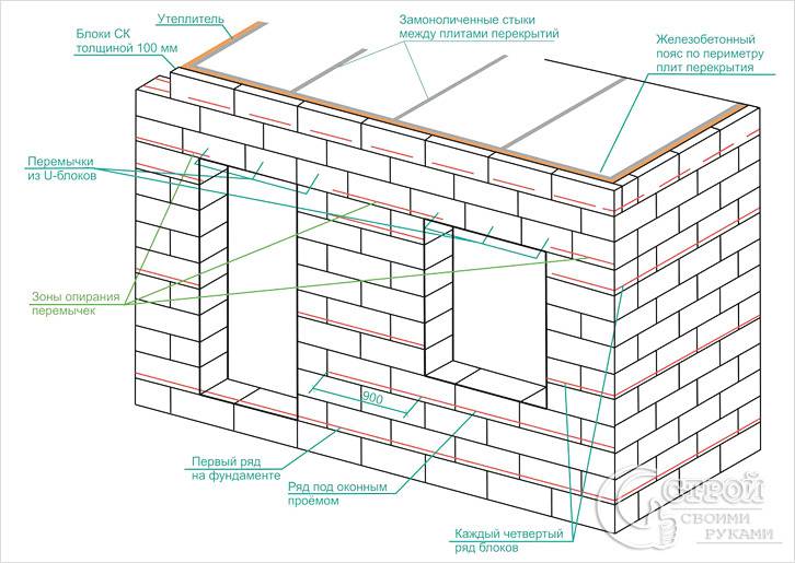 Дом из газоблоков своими руками