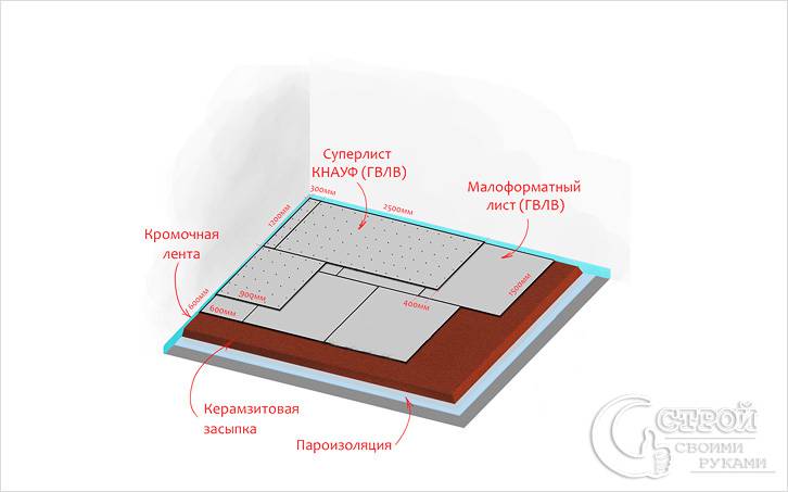 Стяжка пола своими руками