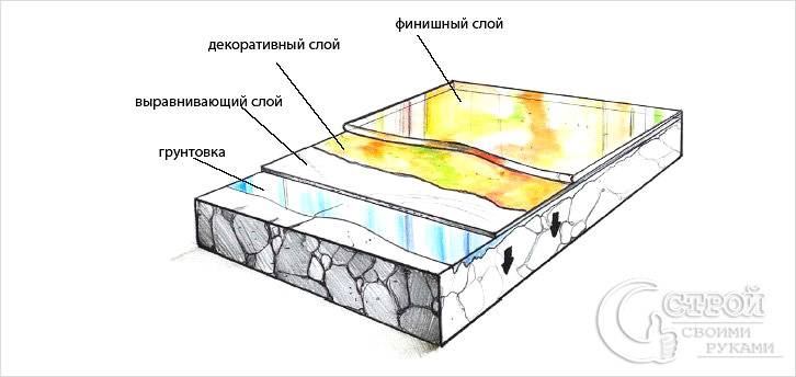 Наливные полы 3d своими руками