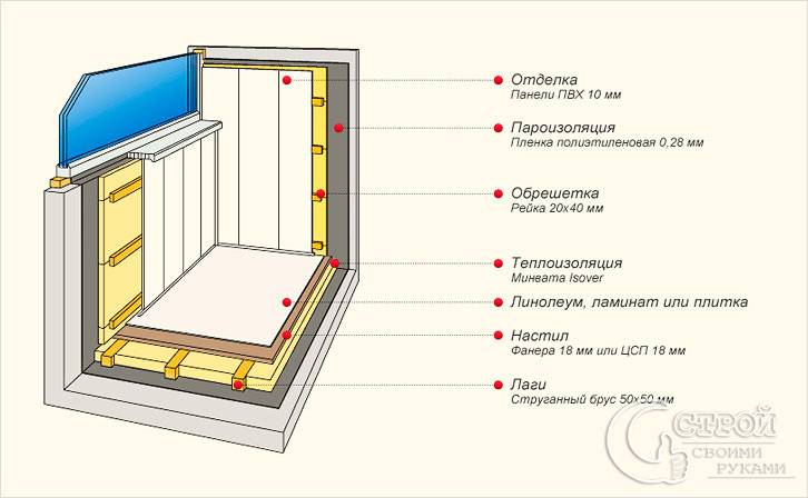 Как обшить балкон своими руками