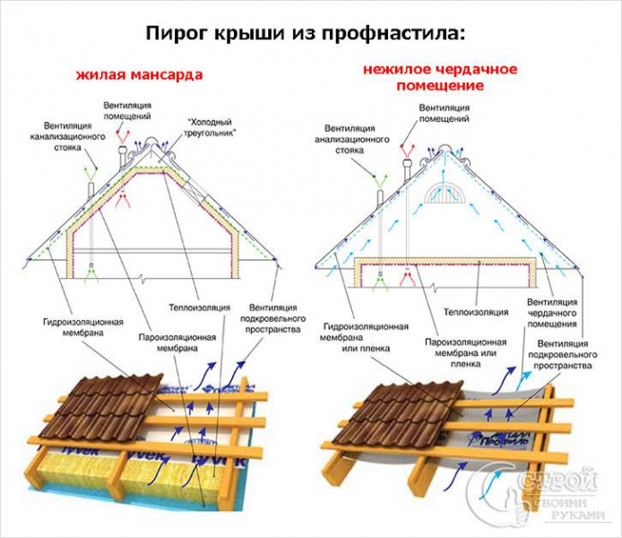 Как покрыть крышу профнастилом