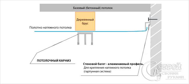 Как крепить потолочный карниз