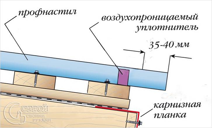 Как покрыть крышу профнастилом