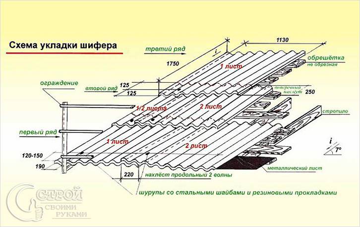 Как правильно положить шифер