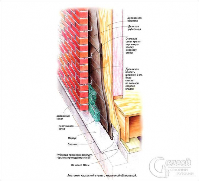 Как обложить дом облицовочным кирпичом