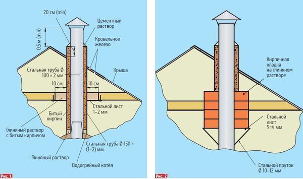 Дымоход для металлической печи: варианты устройства