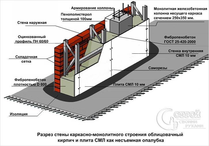 Дом из бетона своими руками