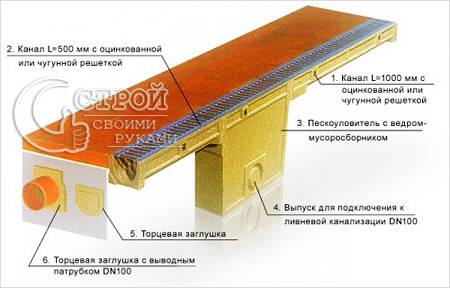 Ливневая канализация своими руками