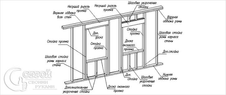 Каркасный дом своими руками