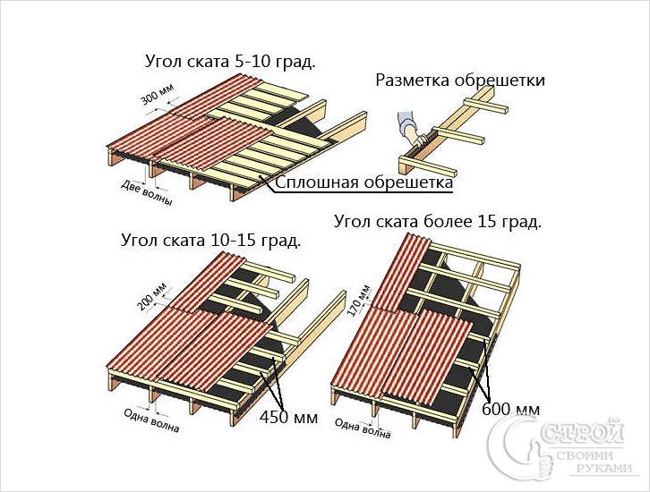 Как покрыть крышу профнастилом