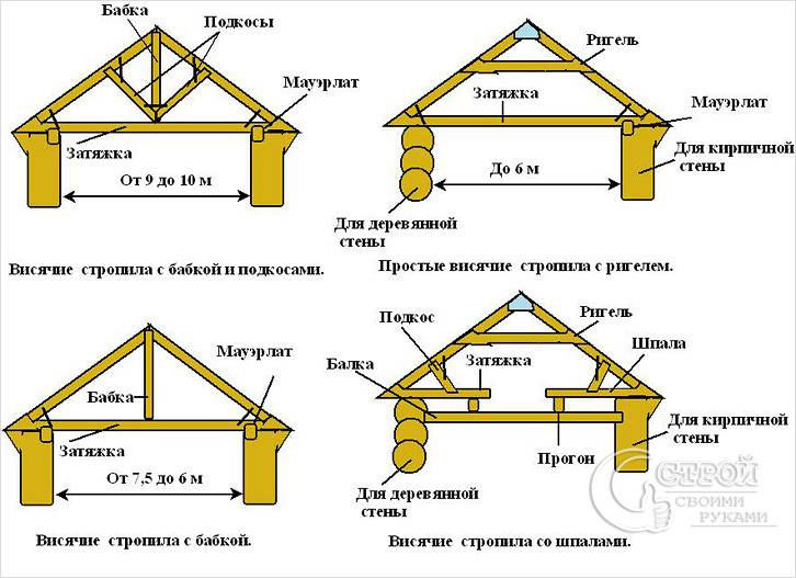 Крыша для беседки своими руками