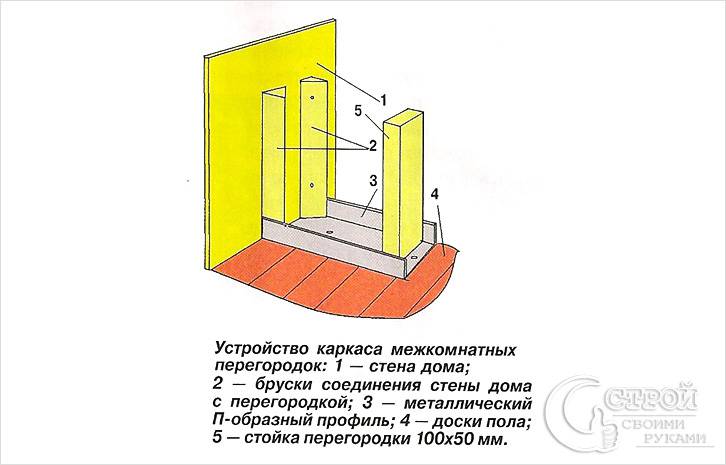 Каркасный дом своими руками