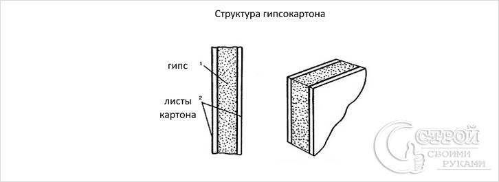 Как выбрать гипсокартон