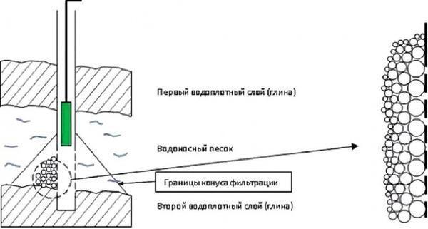 Глубинные насосы для скважин какой выбрать цена