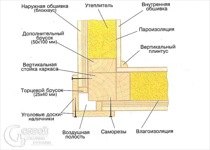 Каркасный дом своими руками