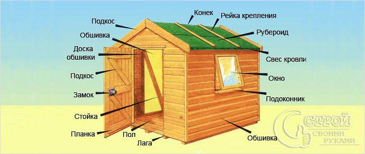 Как построить сарай своими руками