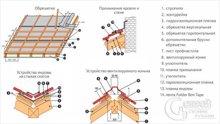 Как покрыть крышу профнастилом