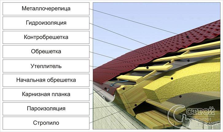 Как покрыть крышу металлочерепицей