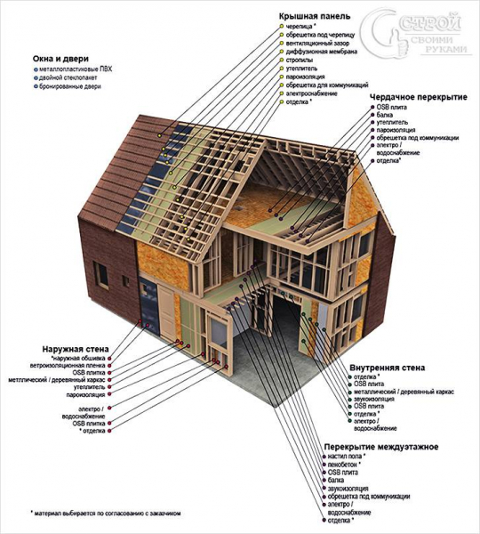 Каркасный дом своими руками