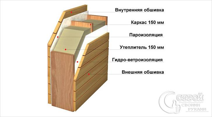 Каркасный дом своими руками