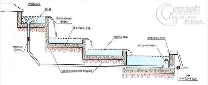 Водопад на даче своими руками