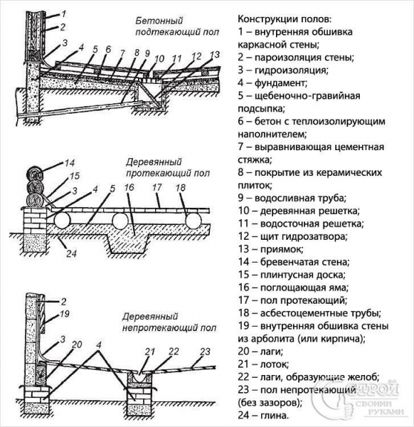 Как сделать пол в бане