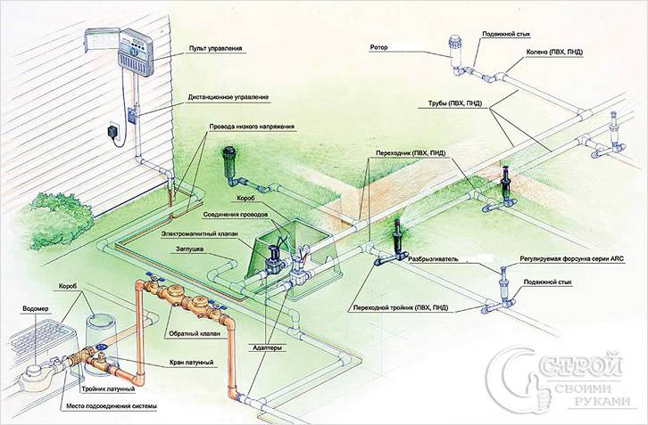 Как сделать систему автополива на даче