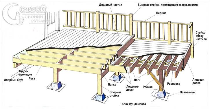 Терраса своими руками