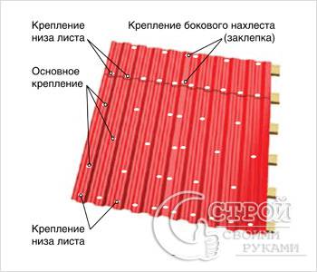 Как покрыть крышу профнастилом