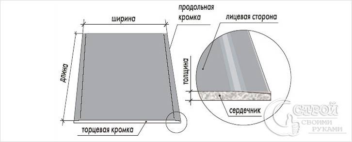 Как выбрать гипсокартон