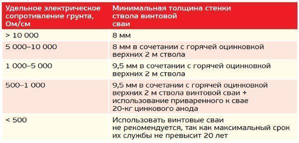 Винтовые сваи для фундамента: применение и характеристики