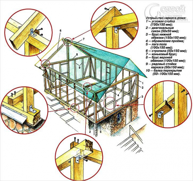 Каркасный дом своими руками