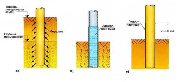 Как установить столбы для забора: глубина, особенности для пучинистого грунта