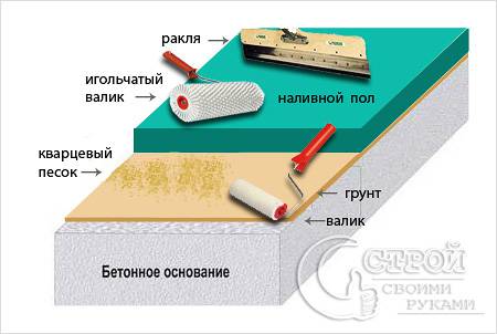 Наливные полы 3d своими руками