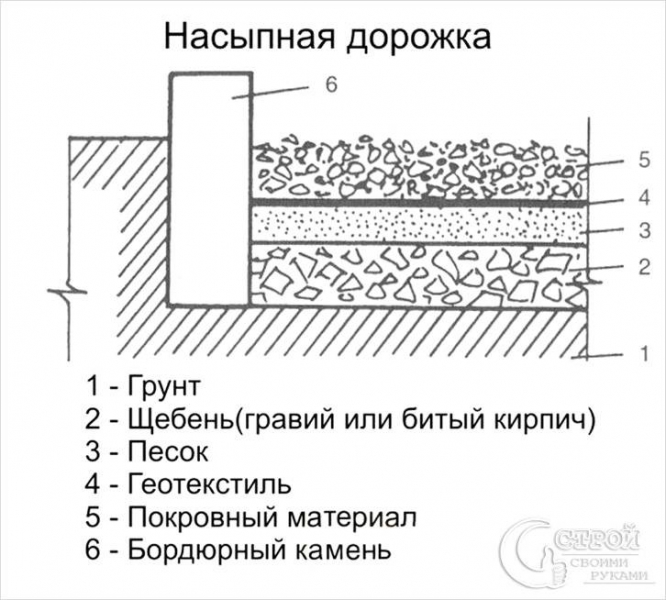 Дорожки на даче своими руками