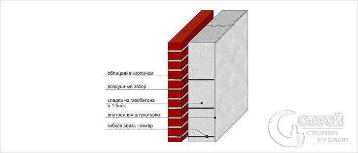 Как класть газосиликатные блоки