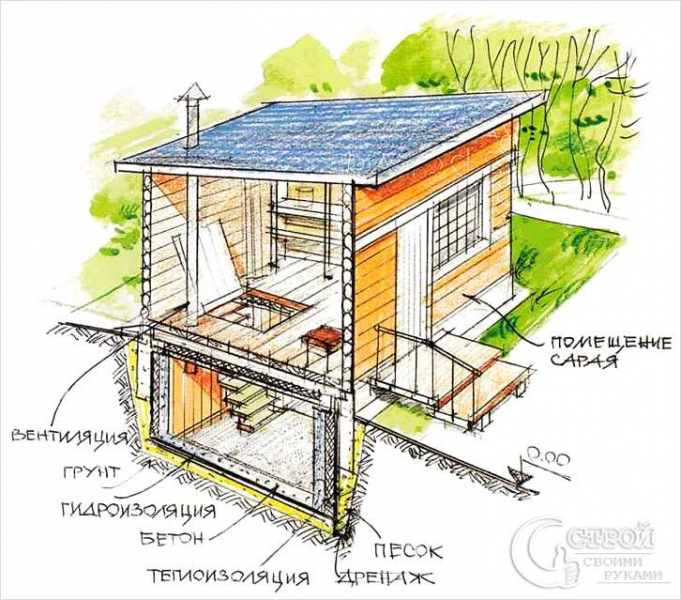 Как построить сарай своими руками