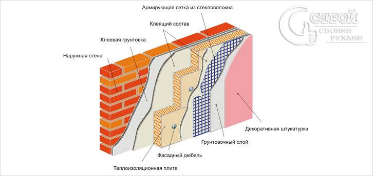 Утепление стен пенопластом своими руками