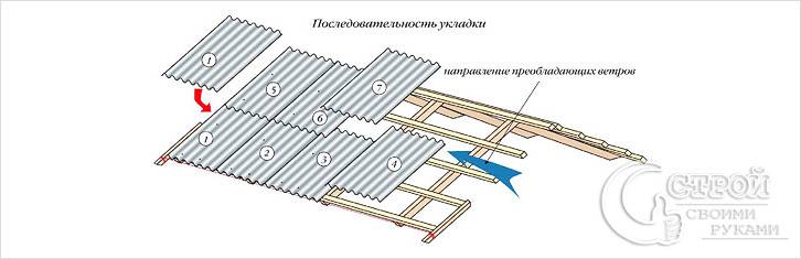 Как правильно положить шифер