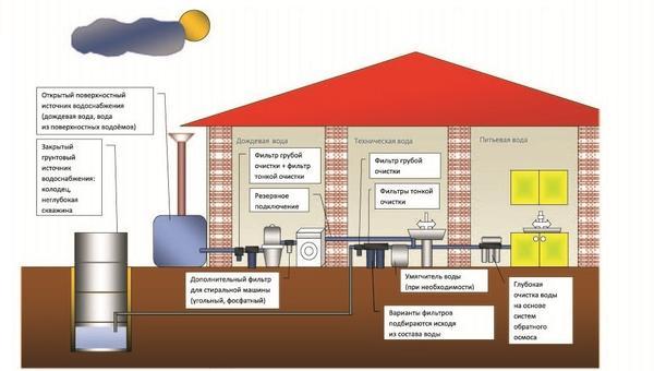 Как организовать водоснабжение загородного дома при плохом качестве грунтовых вод