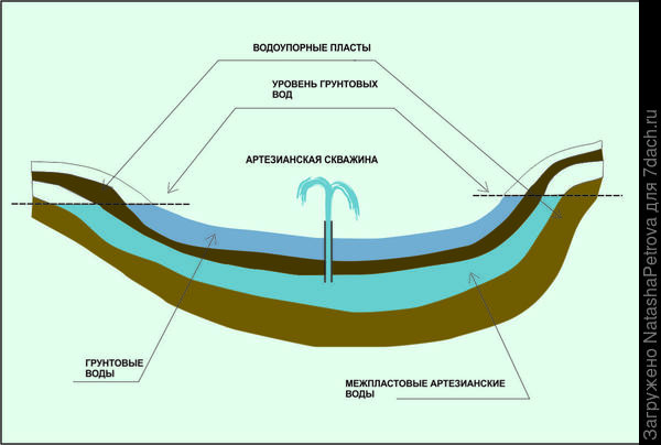 Водоносные горизонты и подземные воды