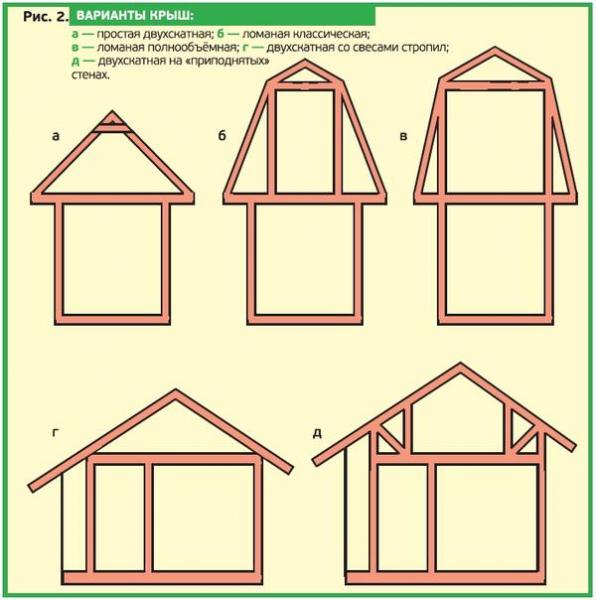 Крыши для дома с мансардой: типы и их особенности