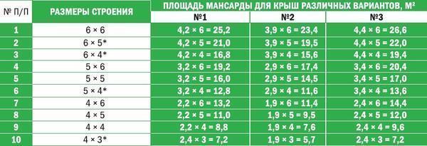 Крыши для дома с мансардой: типы и их особенности