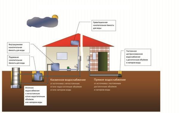 Как организовать водоснабжение загородного дома при плохом качестве грунтовых вод