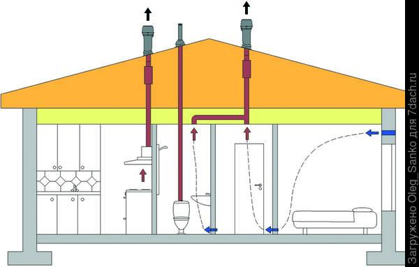 Вентиляция на даче: зачем она нужна и как ее обеспечить